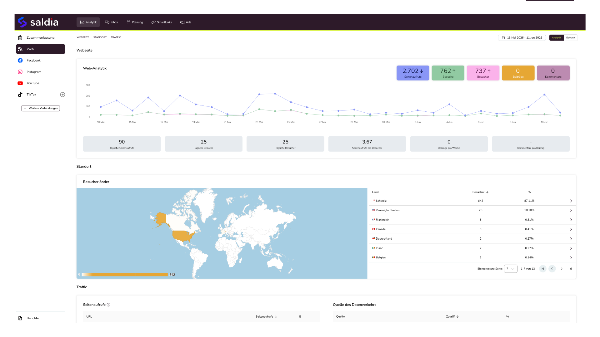 Web-Analytik & Besucherherkunft